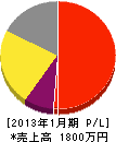 川中電気工事店 損益計算書 2013年1月期