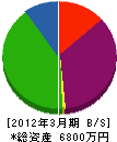 梶田工務店 貸借対照表 2012年3月期