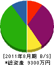山眞組 貸借対照表 2011年8月期