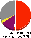 ヤマグチ塗装工業 損益計算書 2007年12月期