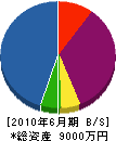 三澤工業 貸借対照表 2010年6月期
