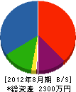 中村畳店 貸借対照表 2012年8月期