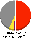 日東紡テクノ 損益計算書 2010年3月期