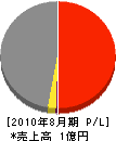 田村建築 損益計算書 2010年8月期