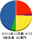 梅村組 貸借対照表 2012年12月期