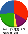 昭和建設 貸借対照表 2011年4月期