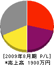 藤永土木 損益計算書 2009年8月期