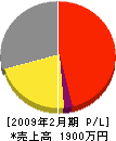 中務電機 損益計算書 2009年2月期