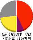 森田電気工事 損益計算書 2012年3月期