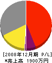 内田工務店 損益計算書 2008年12月期