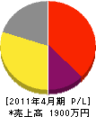丸井石井工業 損益計算書 2011年4月期