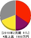 矢野塗装店 損益計算書 2010年2月期
