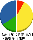 応電社 貸借対照表 2011年12月期