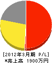 枝坂工業 損益計算書 2012年3月期