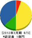 奈良産廃 貸借対照表 2012年3月期