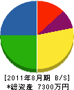 中野開発 貸借対照表 2011年8月期