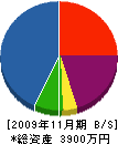 宮嶋造園土木 貸借対照表 2009年11月期