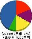 富士造園 貸借対照表 2011年2月期