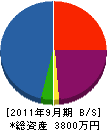 仲村造園 貸借対照表 2011年9月期