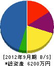 山田工業 貸借対照表 2012年9月期