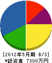 花川重機建設 貸借対照表 2012年5月期