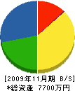 中村建築工業 貸借対照表 2009年11月期