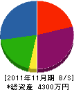 福原石材店 貸借対照表 2011年11月期