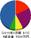 香川配管工業 貸借対照表 2010年3月期