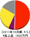 小川造園 損益計算書 2011年10月期