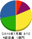 尾島町清掃社 貸借対照表 2010年7月期