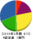 伊丸岡電気 貸借対照表 2010年3月期
