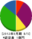 山本組興業 貸借対照表 2012年8月期