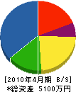 清藤建設 貸借対照表 2010年4月期