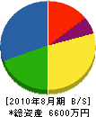 夏山土木 貸借対照表 2010年8月期