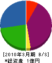 斉藤解体工業 貸借対照表 2010年3月期