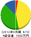 藤井工務店 貸借対照表 2012年8月期