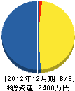 小岩電設 貸借対照表 2012年12月期