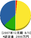 焼田組 貸借対照表 2007年12月期