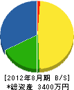 田嶋造園土木 貸借対照表 2012年8月期