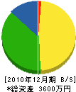 西村建材 貸借対照表 2010年12月期