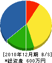 打田組 貸借対照表 2010年12月期
