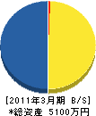 芦田工務店 貸借対照表 2011年3月期