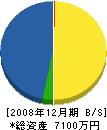 中井建築 貸借対照表 2008年12月期