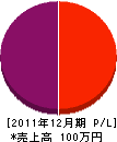 鎌田建設 損益計算書 2011年12月期