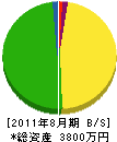 雄南建設 貸借対照表 2011年8月期