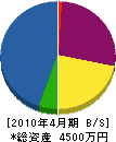 池田建設 貸借対照表 2010年4月期