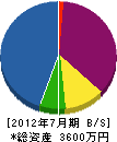 榊原組 貸借対照表 2012年7月期