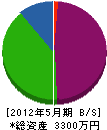 岡城工業 貸借対照表 2012年5月期