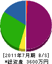 東京建設 貸借対照表 2011年7月期