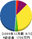 飯泉建設 貸借対照表 2009年12月期